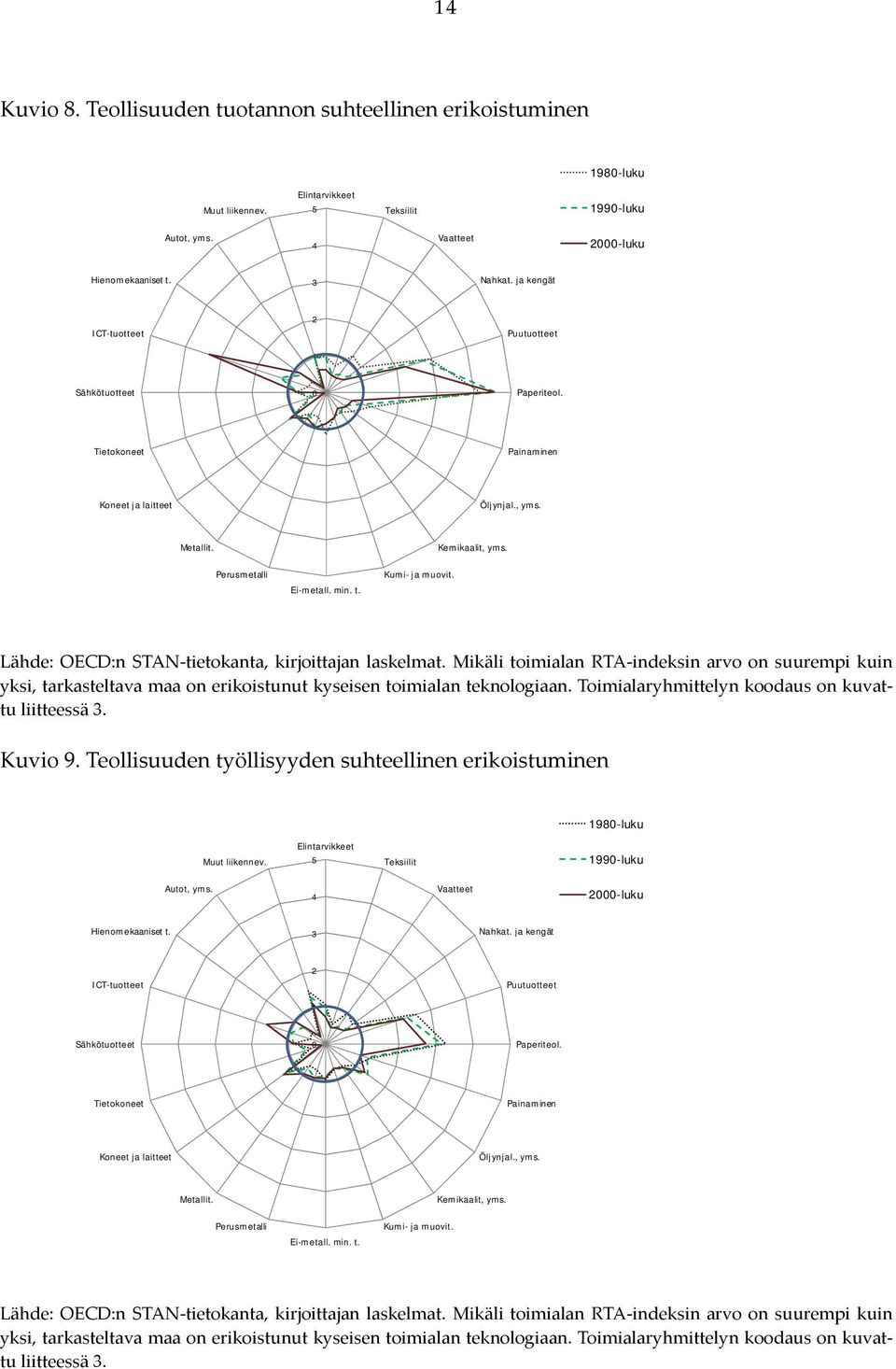 Lähde: OECD:n STAN tietokanta, kirjoittajan laskelmat. Mikäli toimialan RTA indeksin arvo on suurempi kuin yksi, tarkasteltava maa on erikoistunut kyseisen toimialan teknologiaan.