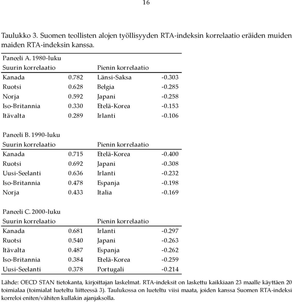 1990 luku Suurin korrelaatio Pienin korrelaatio Kanada 0.715 Etelä Korea 0.400 Ruotsi 0.692 Japani 0.308 Uusi Seelanti 0.636 Irlanti 0.232 Iso Britannia 0.478 Espanja 0.198 Norja 0.433 Italia 0.