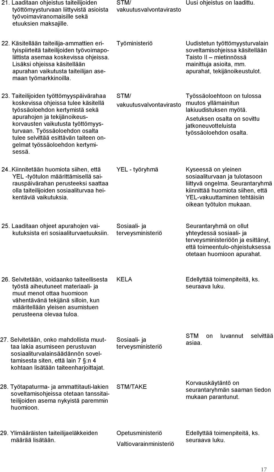 Työministeriö Uudistetun työttömyysturvalain soveltamisohjeissa käsitellään Taisto II mietinnössä mainittuja asioita, mm. apurahat, tekijänoikeustulot. 23.