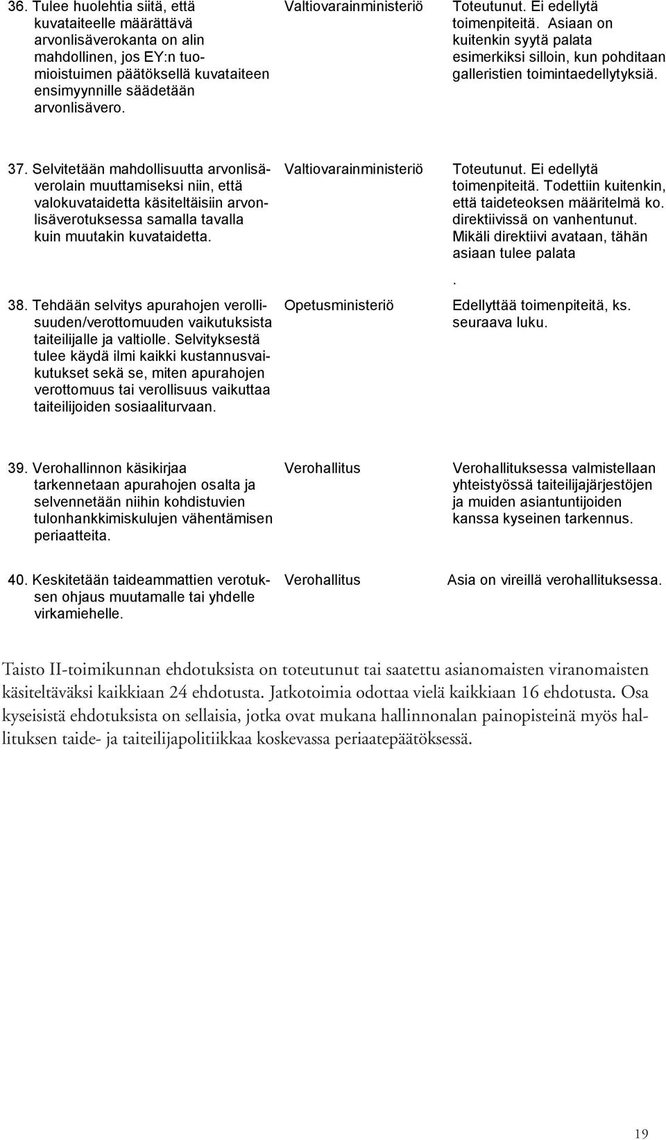 Selvitetään mahdollisuutta arvonlisäverolain muuttamiseksi niin, että valokuvataidetta käsiteltäisiin arvonlisäverotuksessa samalla tavalla kuin muutakin kuvataidetta. 38.