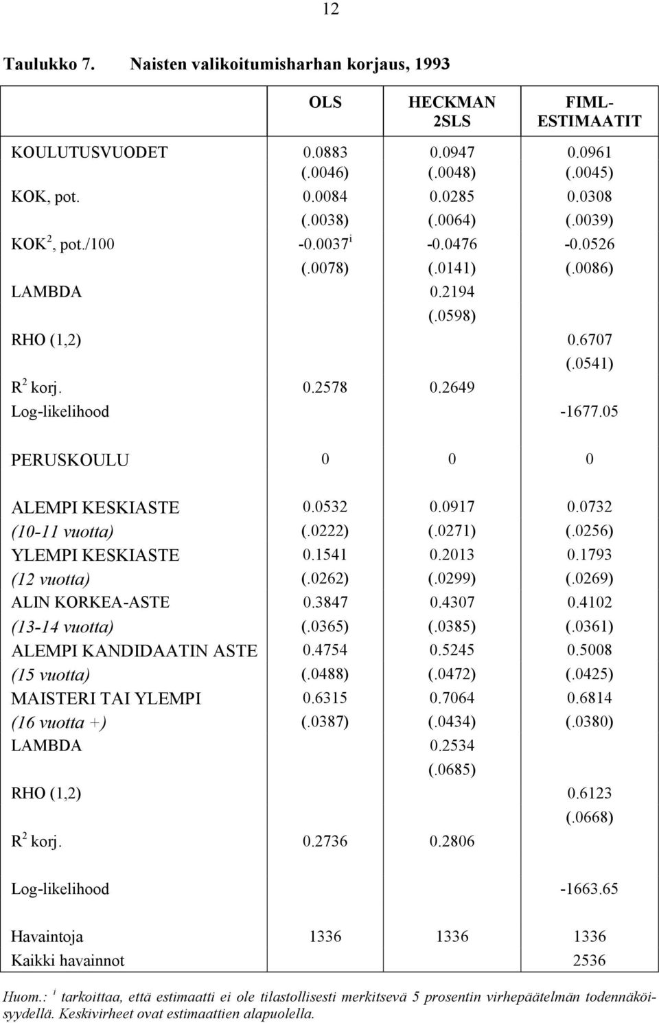 05 PERUSKOULU 0 0 0 ALEMPI KESKIASTE 0.0532 0.0917 0.0732 (10-11 vuotta) (.0222) (.0271) (.0256) YLEMPI KESKIASTE 0.1541 0.2013 0.1793 (12 vuotta) (.0262) (.0299) (.0269) ALIN KORKEA-ASTE 0.3847 0.