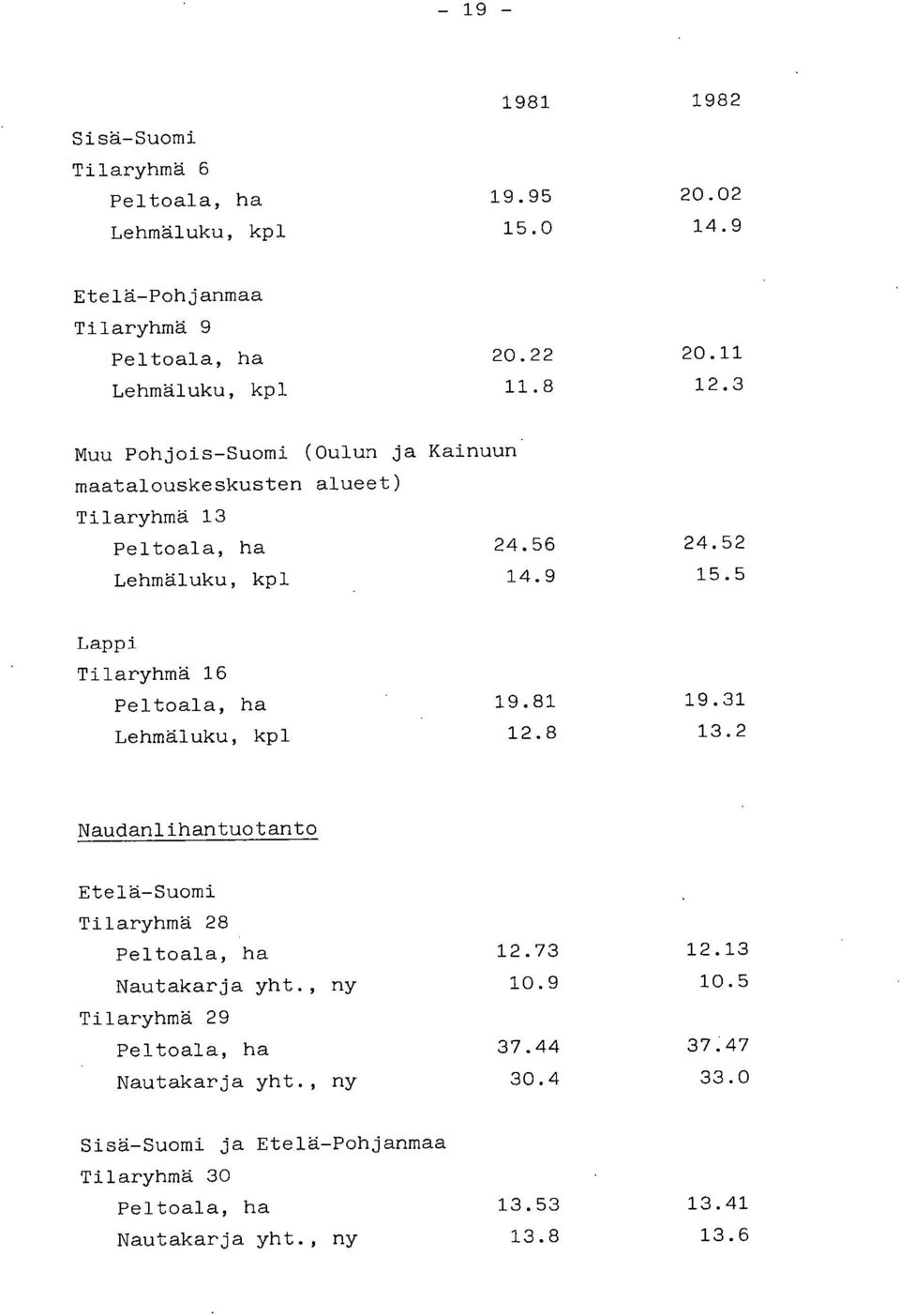 5 Lappi Tilaryhmä 16 Peltoala, ha 19.81 19.31 Lehmäluku, kpl 12.8 13.2 Naudanlihantuotanto Etelä-Suomi Tilaryhmä 28 Peltoala, ha 12.73 12.13 Nautakarja yht.