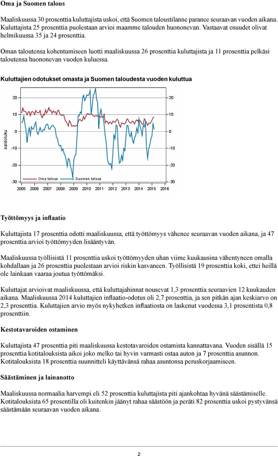 Kuluttajien odotukset omasta ja Suomen taloudesta vuoden kuluttua Työttömyys ja inflaatio Kuluttajista 17 prosenttia odotti maaliskuussa, että työttömyys vähenee seuraavan vuoden aikana, ja 47