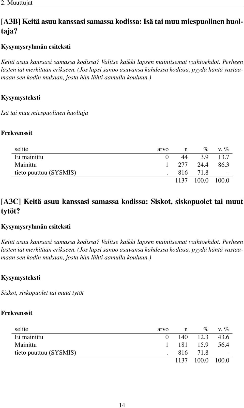 ) Isä tai muu miespuolinen huoltaja Ei mainittu 0 44 3.9 13.7 Mainittu 1 277 24.4 86.3 tieto puuttuu (SYSMIS). 816 71.8 [A3C] Keitä asuu kanssasi samassa kodissa: Siskot, siskopuolet tai muut tytöt?