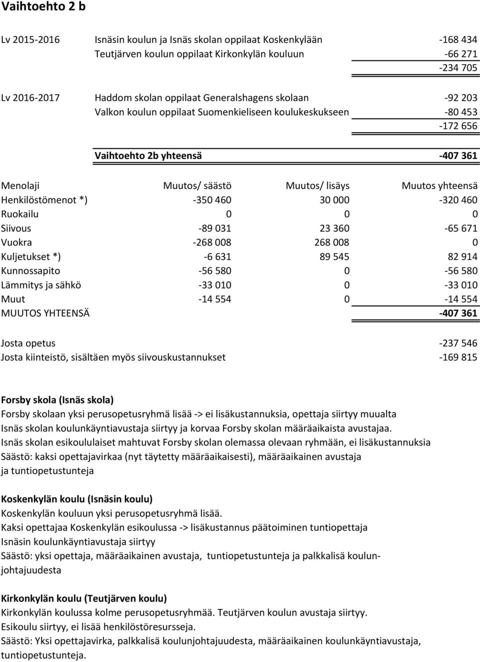 Henkilöstömenot *) -350460 30000-320460 Siivous -89031 23360-65671 Vuokra -268008 268008 0 Kuljetukset *) -6631 89545 82914 Kunnossapito -56580 0-56580 Lämmitys ja sähkö -33010 0-33010 Muut -14554