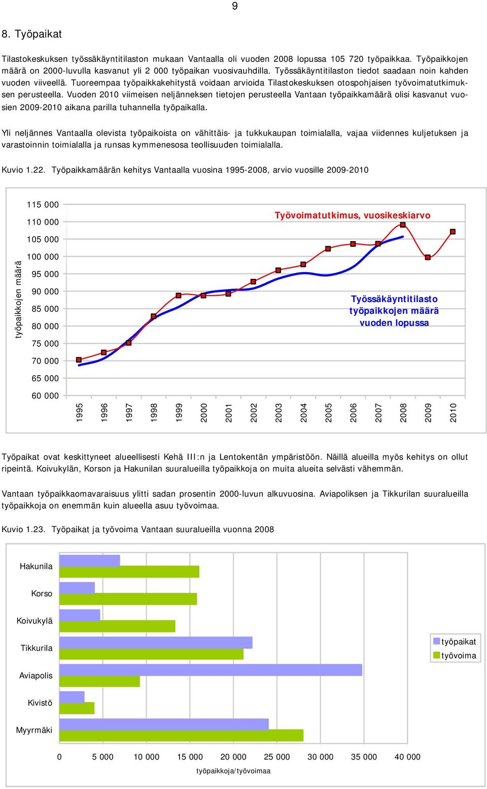 Vuoden 2010 viimeisen neljänneksen tietojen perusteella Vantaan työpaikkamäärä olisi kasvanut vuosien 2009-2010 aikana parilla tuhannella työpaikalla.