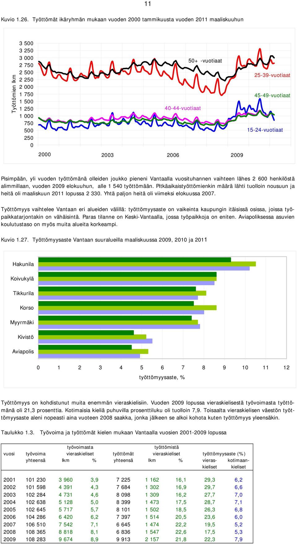 -vuotiaat 2000 2003 2006 2009 25-39-vuotiaat 45-49-vuotiaat 15-24-vuotiaat Pisimpään, yli vuoden työttömänä olleiden joukko pieneni Vantaalla vuosituhannen vaihteen lähes 2 600 henkilöstä