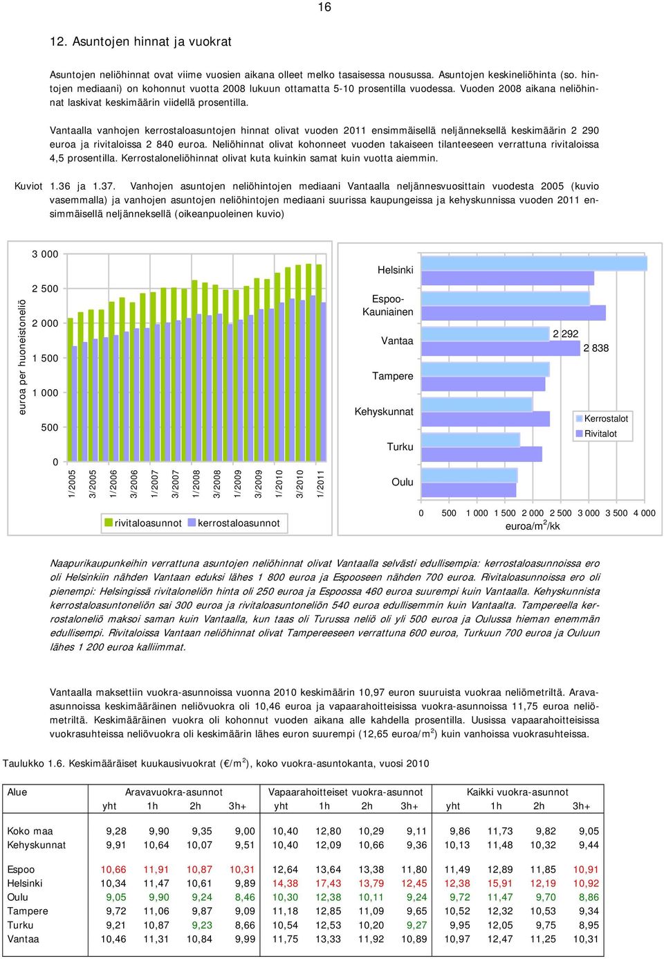 Vantaalla vanhojen kerrostaloasuntojen hinnat olivat vuoden 2011 ensimmäisellä neljänneksellä keskimäärin 2 290 euroa ja rivitaloissa 2 840 euroa.