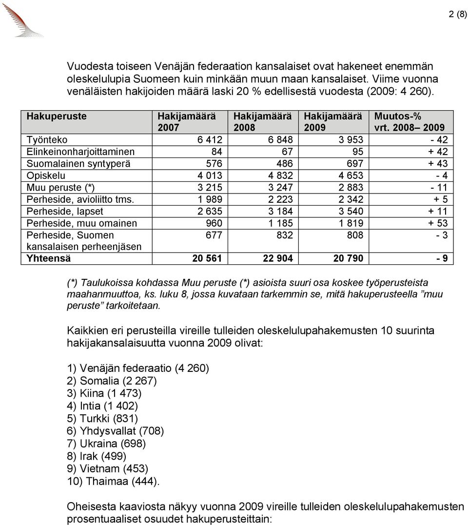 2008 2009 Työnteko 6 412 6 848 3 953-42 Elinkeinonharjoittaminen 84 67 95 + 42 Suomalainen syntyperä 576 486 697 + 43 Opiskelu 4 013 4 832 4 653-4 Muu peruste (*) 3 215 3 247 2 883-11 Perheside,