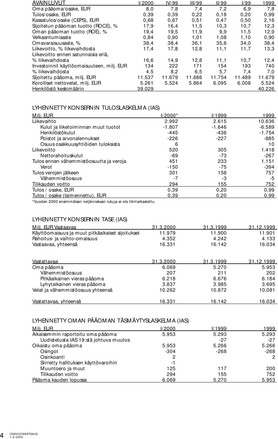 38,4 36,1 35,6 34,0 38,4 Liikevoitto, % liikevaihdosta 17,4 17,8 12,8 11,1 11,7 13,3 Liikevoitto ennen satunnaisia eriä, % liikevaihdosta 16,6 14,9 12,8 11,1 10,7 12,4 Investoinnit käyttöomaisuuteen,