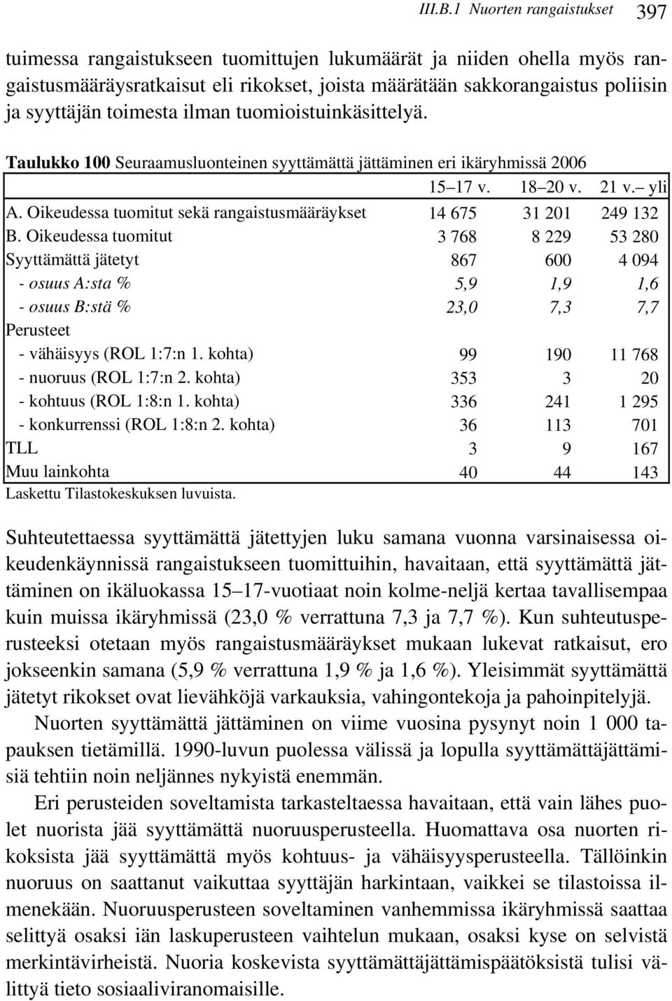 toimesta ilman tuomioistuinkäsittelyä. Taulukko 100 Seuraamusluonteinen syyttämättä jättäminen eri ikäryhmissä 2006 15 17 v. 18 20 v. 21 v. yli A.