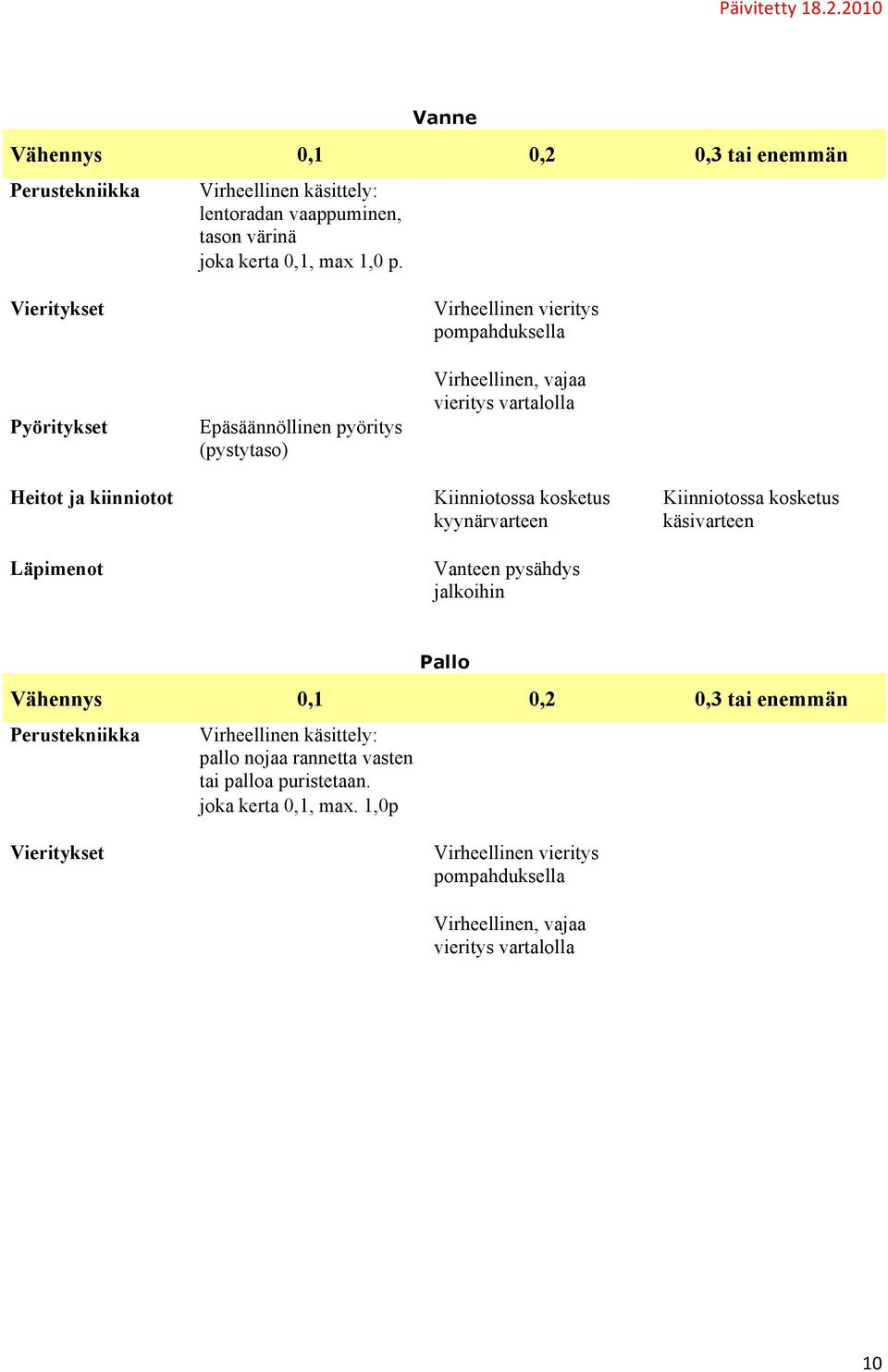 Kiinniotossa kosketus kyynärvarteen Vanteen pysähdys jalkoihin Kiinniotossa kosketus käsivarteen Pallo Vähennys 0,1 0,2 0,3 tai enemmän Perustekniikka Virheellinen