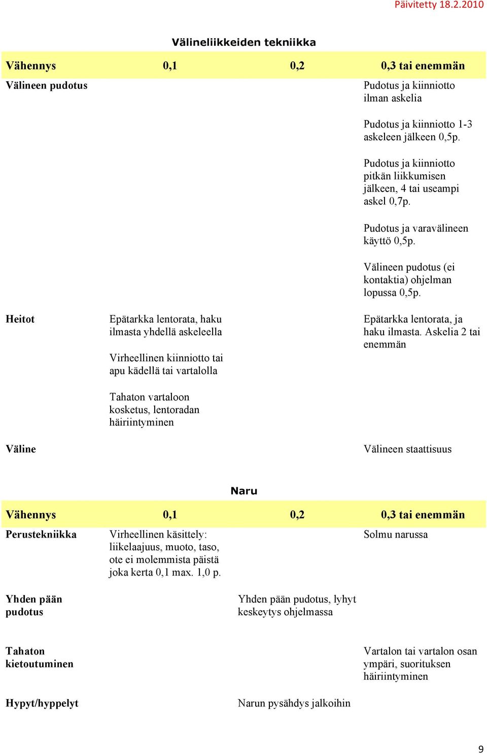 Heitot Epätarkka lentorata, haku ilmasta yhdellä askeleella Virheellinen kiinniotto tai apu kädellä tai vartalolla Tahaton vartaloon kosketus, lentoradan häiriintyminen Epätarkka lentorata, ja haku