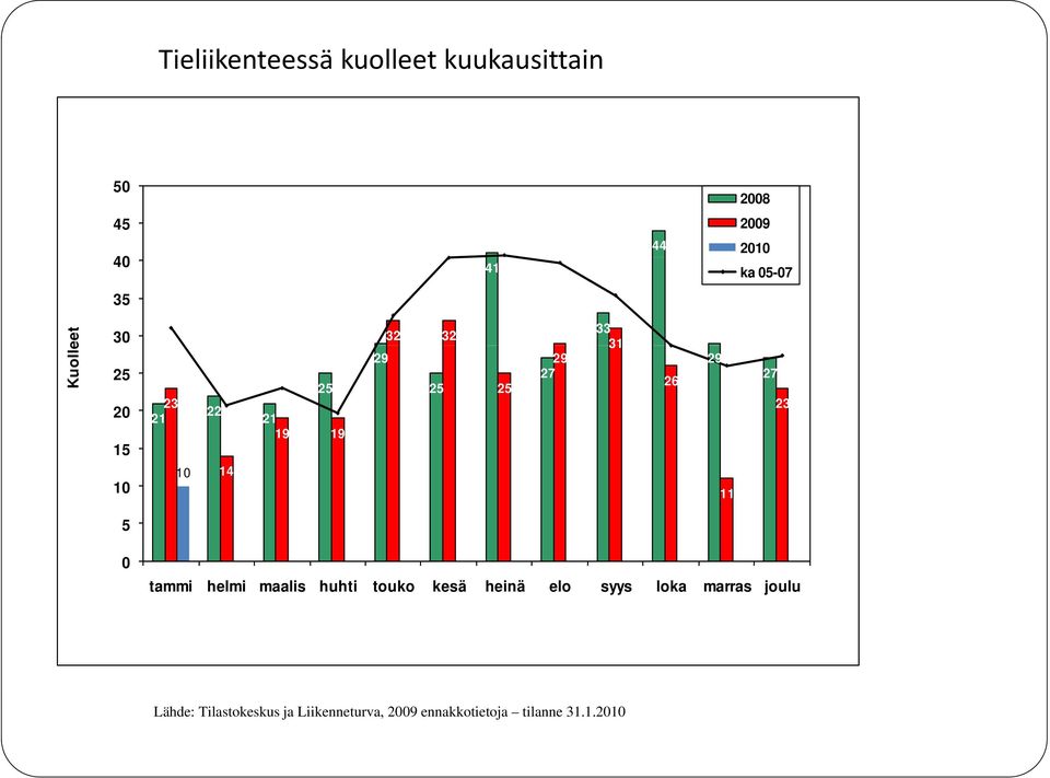 26 29 11 27 23 5 0 tammi helmi maalis huhti touko kesä heinä elo syys loka marras