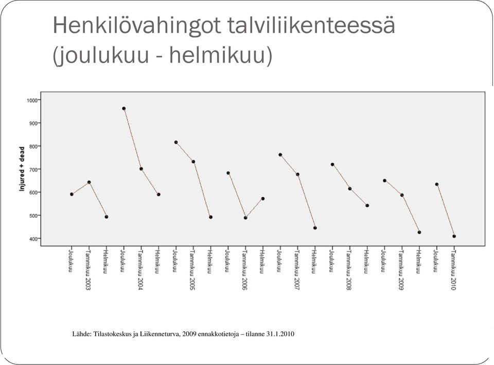 helmikuu) Lähde: Tilastokeskus