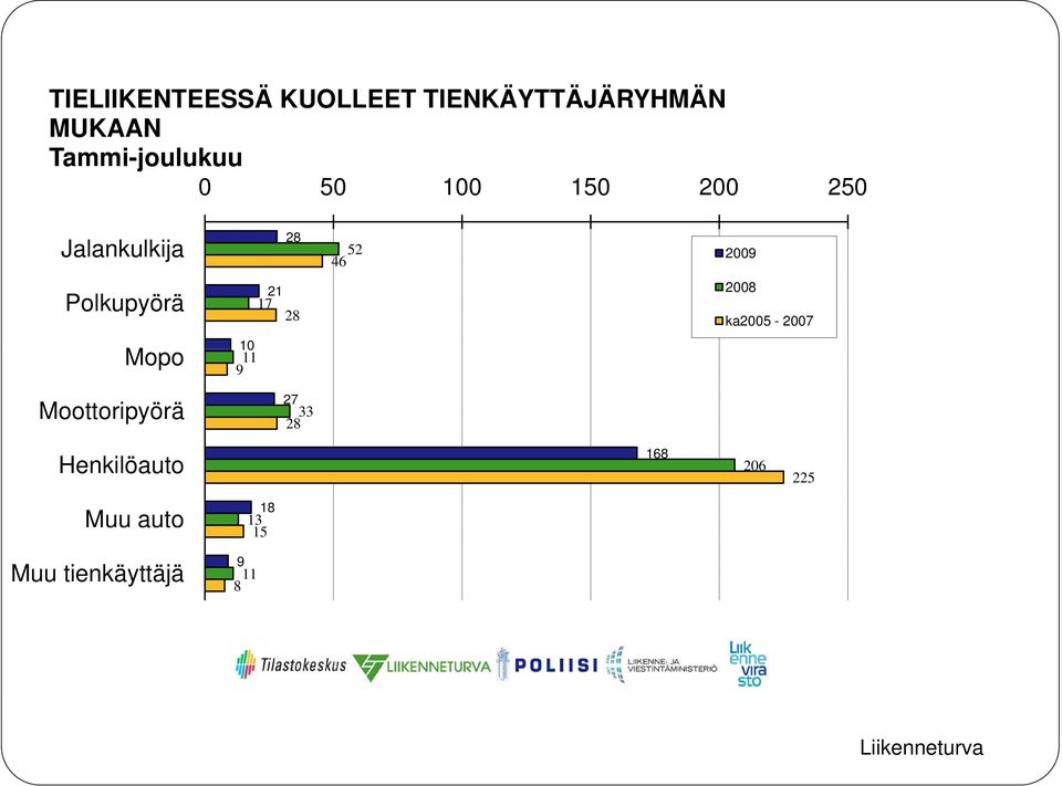 28 2008 ka2005-2007 Mopo 10 11 9 Moottoripyörä 27 33 28