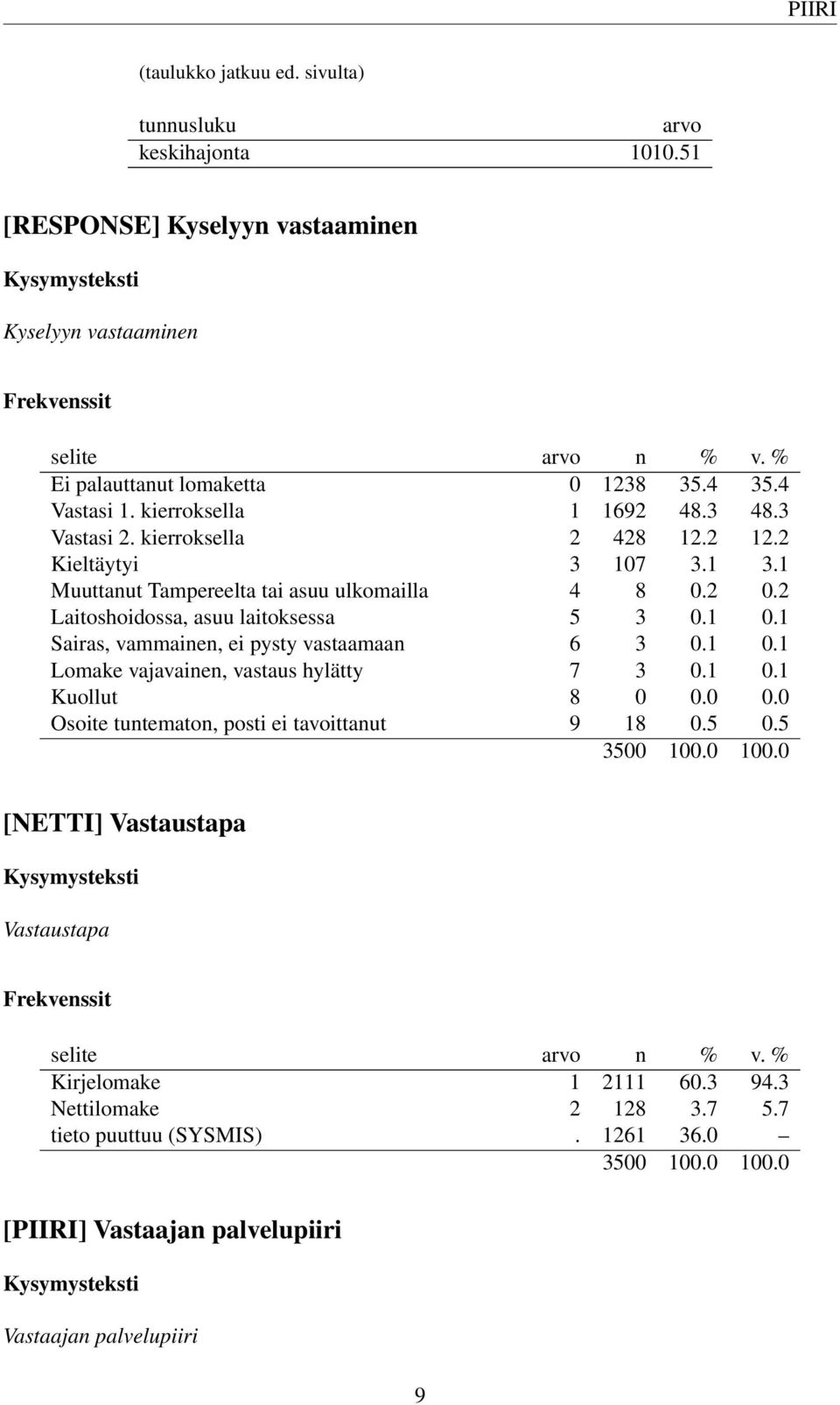 2 Laitoshoidossa, asuu laitoksessa 5 3 0.1 0.1 Sairas, vammainen, ei pysty vastaamaan 6 3 0.1 0.1 Lomake vajavainen, vastaus hylätty 7 3 0.1 0.1 Kuollut 8 0 0.