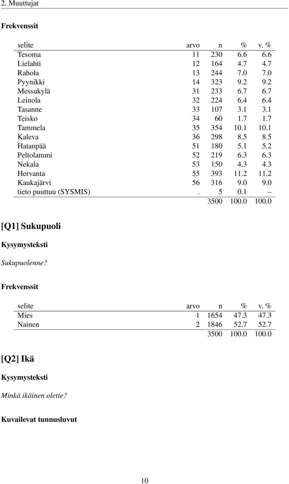 5 Hatanpää 51 180 5.1 5.2 Peltolammi 52 219 6.3 6.3 Nekala 53 150 4.3 4.3 Hervanta 55 393 11.2 11.2 Kaukajärvi 56 316 9.0 9.