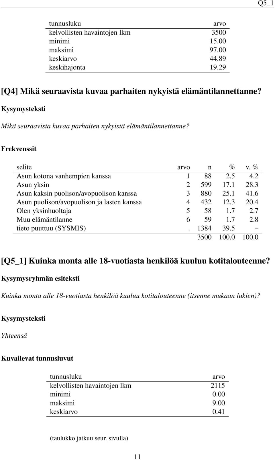 6 Asun puolison/avopuolison ja lasten kanssa 4 432 12.3 20.4 Olen yksinhuoltaja 5 58 1.7 2.7 Muu elämäntilanne 6 59 1.7 2.8 tieto puuttuu (SYSMIS). 1384 39.