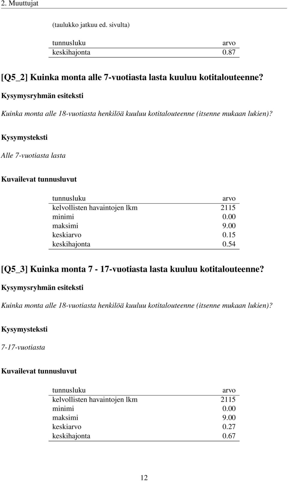 Alle 7-vuotiasta lasta Kuvailevat tunnusluvut tunnusluku arvo kelvollisten havaintojen lkm 2115 minimi 0.00 maksimi 9.00 keskiarvo 0.15 keskihajonta 0.