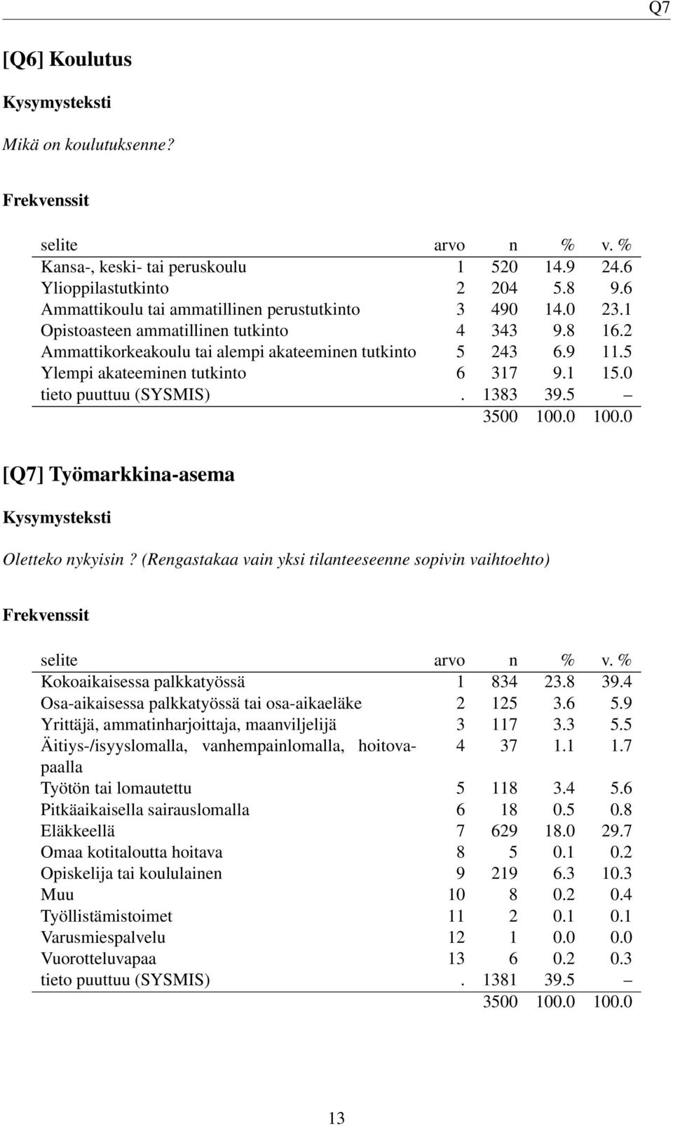 5 [Q7] Työmarkkina-asema Oletteko nykyisin? (Rengastakaa vain yksi tilanteeseenne sopivin vaihtoehto) Kokoaikaisessa palkkatyössä 1 834 23.8 39.4 Osa-aikaisessa palkkatyössä tai osa-aikaeläke 2 125 3.