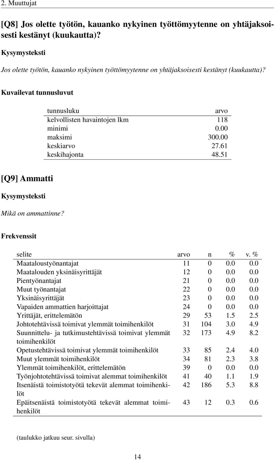 00 keskiarvo 27.61 keskihajonta 48.51 [Q9] Ammatti Mikä on ammattinne? Maataloustyönantajat 11 0 0.0 0.0 Maatalouden yksinäisyrittäjät 12 0 0.0 0.0 Pientyönantajat 21 0 0.0 0.0 Muut työnantajat 22 0 0.