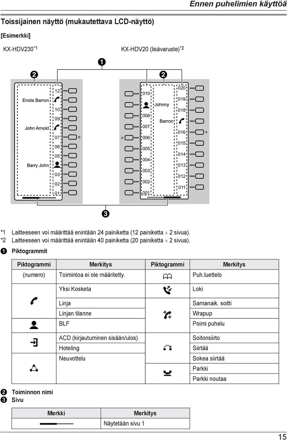 *2 Laitteeseen voi määrittää enintään 40 painiketta (20 painiketta 2 sivua). Piktogrammit Piktogrammi Merkitys Piktogrammi Merkitys (numero) Toimintoa ei ole määritetty. Puh.