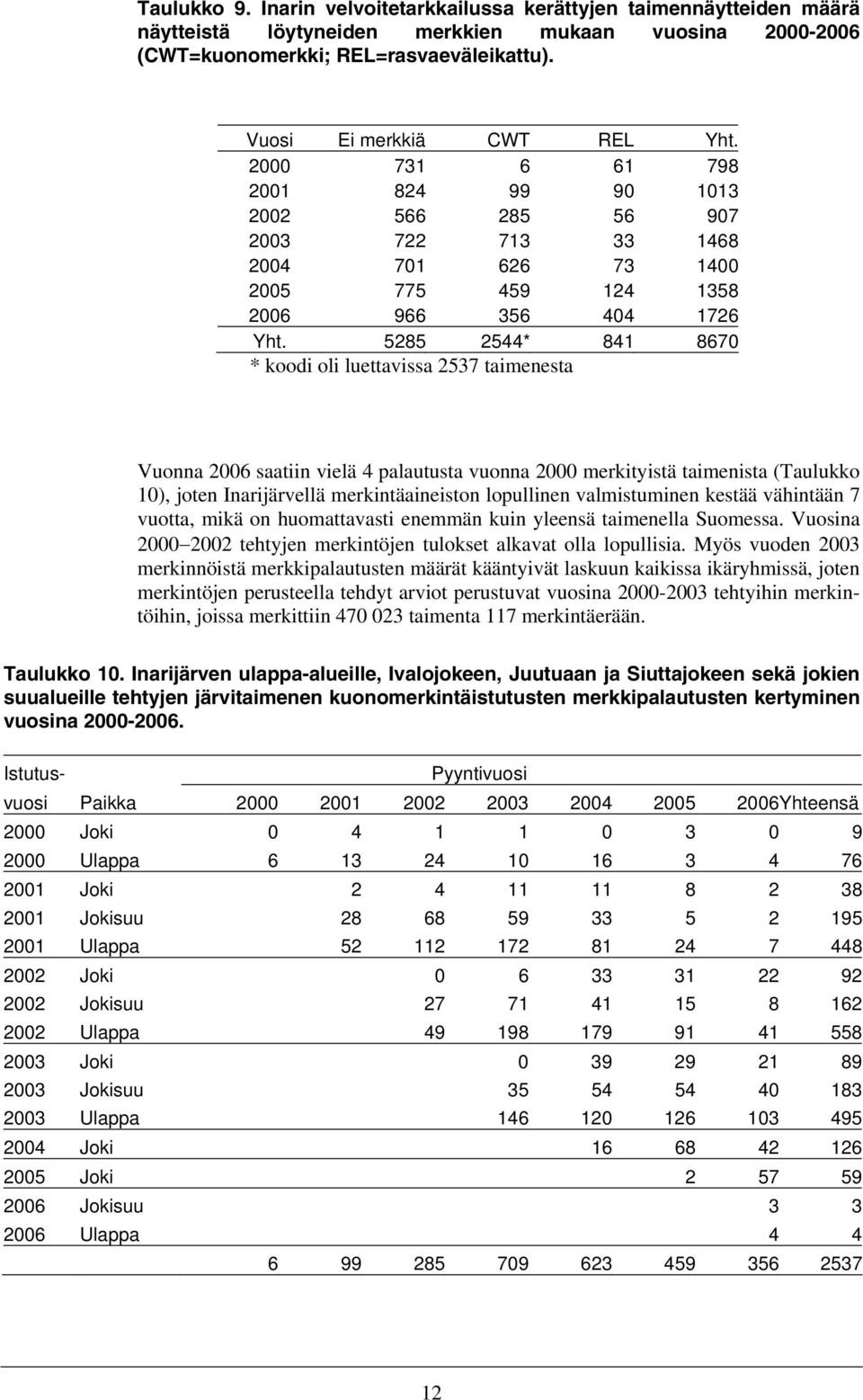 5285 2544* 841 8670 * koodi oli luettavissa 2537 taimenesta Vuonna 2006 saatiin vielä 4 palautusta vuonna 2000 merkityistä taimenista (Taulukko 10), joten Inarijärvellä merkintäaineiston lopullinen