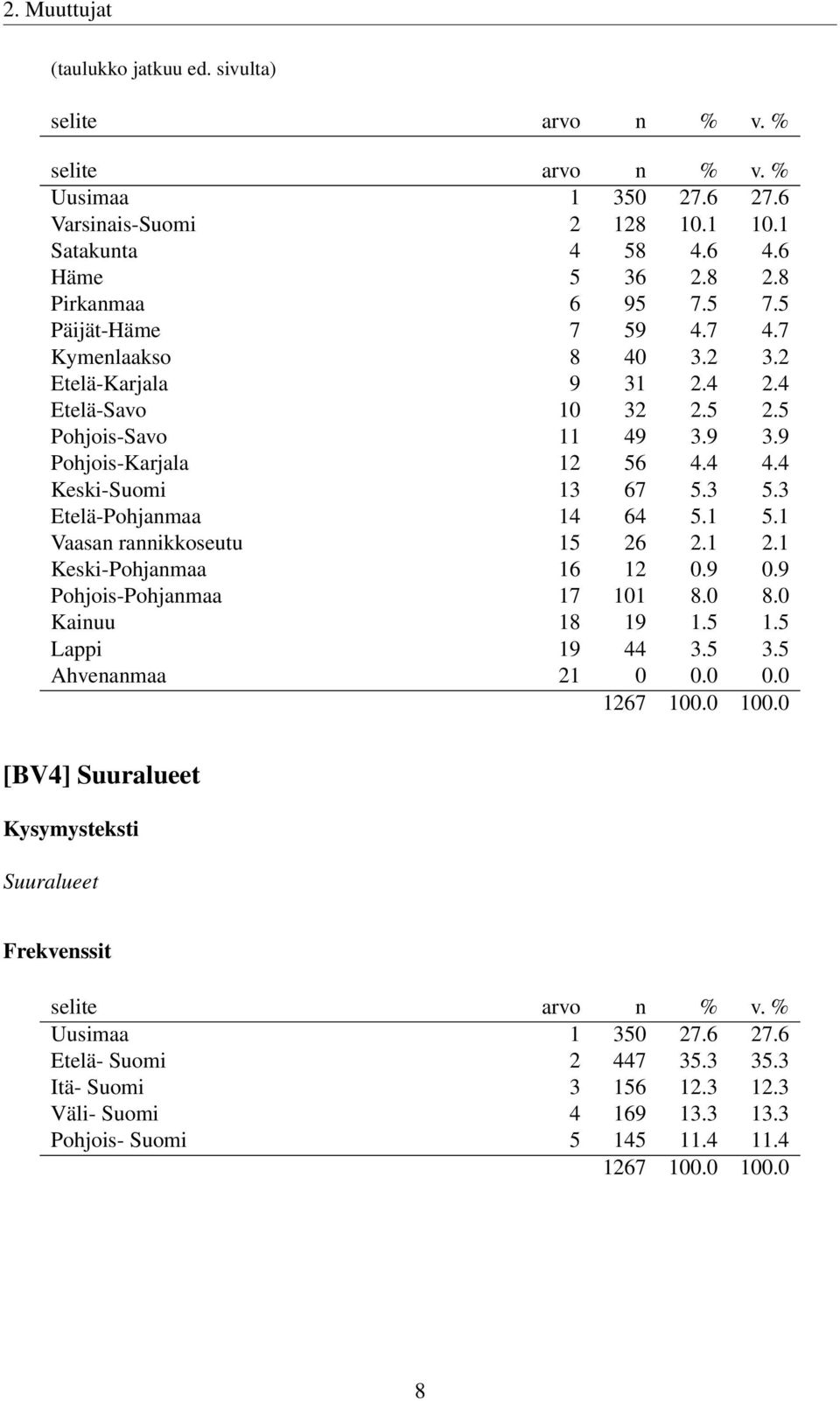 3 Etelä-Pohjanmaa 14 64 5.1 5.1 Vaasan rannikkoseutu 15 26 2.1 2.1 Keski-Pohjanmaa 16 12 0.9 0.9 Pohjois-Pohjanmaa 17 101 8.0 8.0 Kainuu 18 19 1.5 1.5 Lappi 19 44 3.5 3.