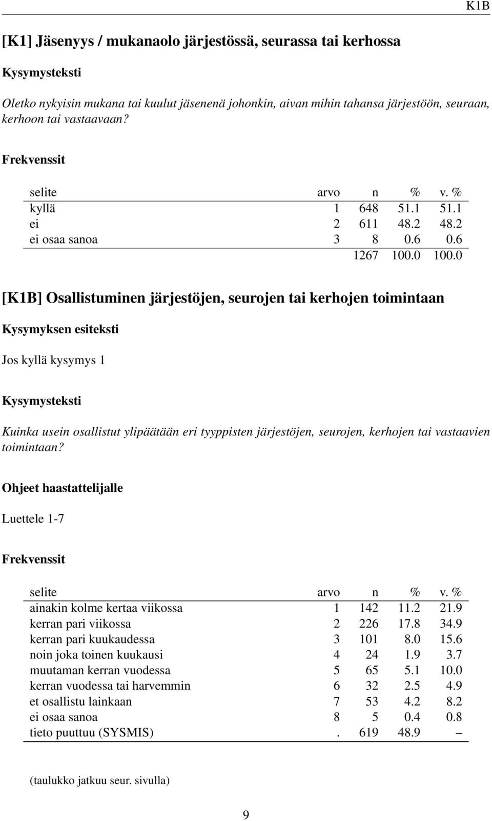 6 [K1B] Osallistuminen järjestöjen, seurojen tai kerhojen toimintaan Kysymyksen esiteksti Jos kyllä kysymys 1 Kuinka usein osallistut ylipäätään eri tyyppisten järjestöjen, seurojen, kerhojen tai