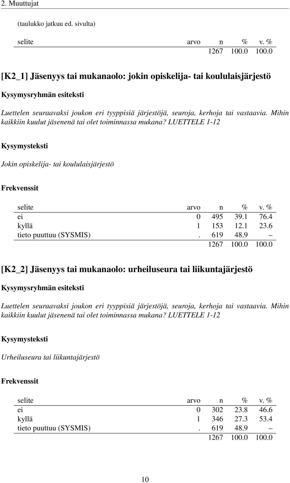 Mihin kaikkiin kuulut jäsenenä tai olet toiminnassa mukana? LUETTELE 1-12 Jokin opiskelija- tai koululaisjärjestö ei 0 495 39.1 76.4 kyllä 1 153 12.1 23.6 tieto puuttuu (SYSMIS).