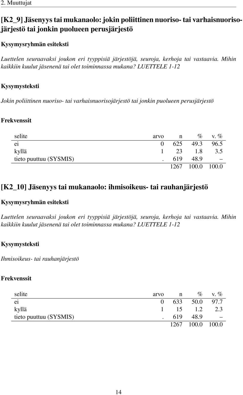 LUETTELE 1-12 Jokin poliittinen nuoriso- tai varhaisnuorisojärjestö tai jonkin puolueen perusjärjestö ei 0 625 49.3 96.5 kyllä 1 23 1.8 3.5 tieto puuttuu (SYSMIS). 619 48.