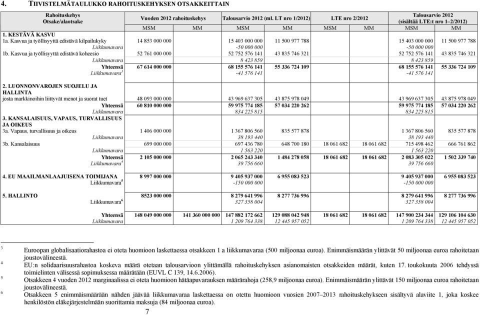 Kasvua ja työllisyyttä edistävä kilpailukyky 14 853 000 000 15 403 000 000 11 500 977 788 15 403 000 000 11 500 977 788 Liikkumavara -50 000 000-50 000 000 1b.