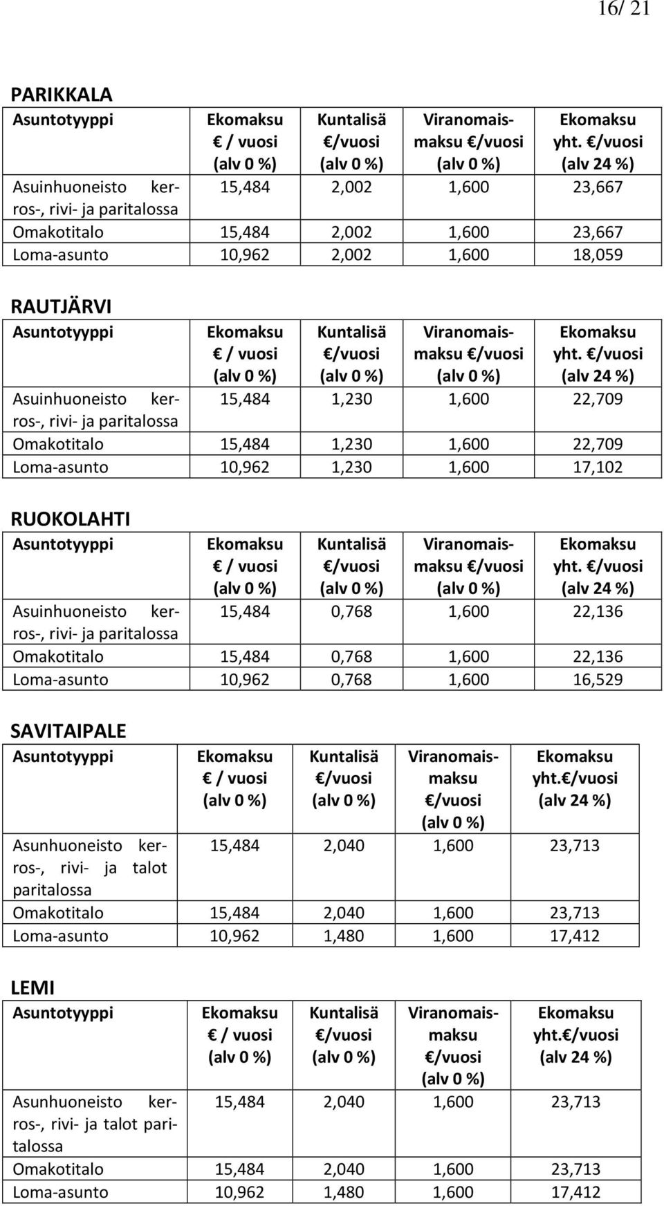 Asuinhuoneisto kerros-, 15,484 1,230 1,600 22,709 rivi- ja paritalossa Omakotitalo 15,484 1,230 1,600 22,709 Loma-asunto 10,962 1,230 1,600 17,102 RUOKOLAHTI Asuntotyyppi Kuntalisä Viranomaismaksu