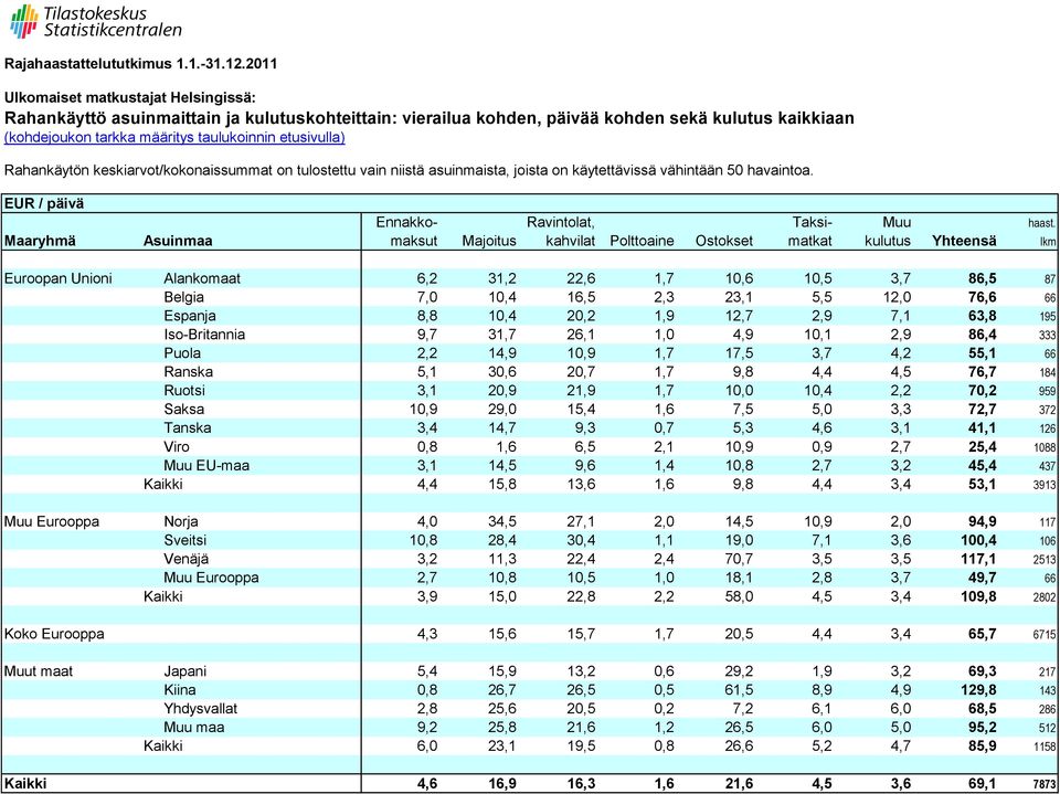 Maaryhmä Asuinmaa maksut Majoitus kahvilat Polttoaine Ostokset matkat kulutus Yhteensä lkm Euroopan Unioni Alankomaat 6,2 31,2 22,6 1,7 10,6 10,5 3,7 86,5 87 Belgia 7,0 10,4 16,5 2,3 23,1 5,5 12,0