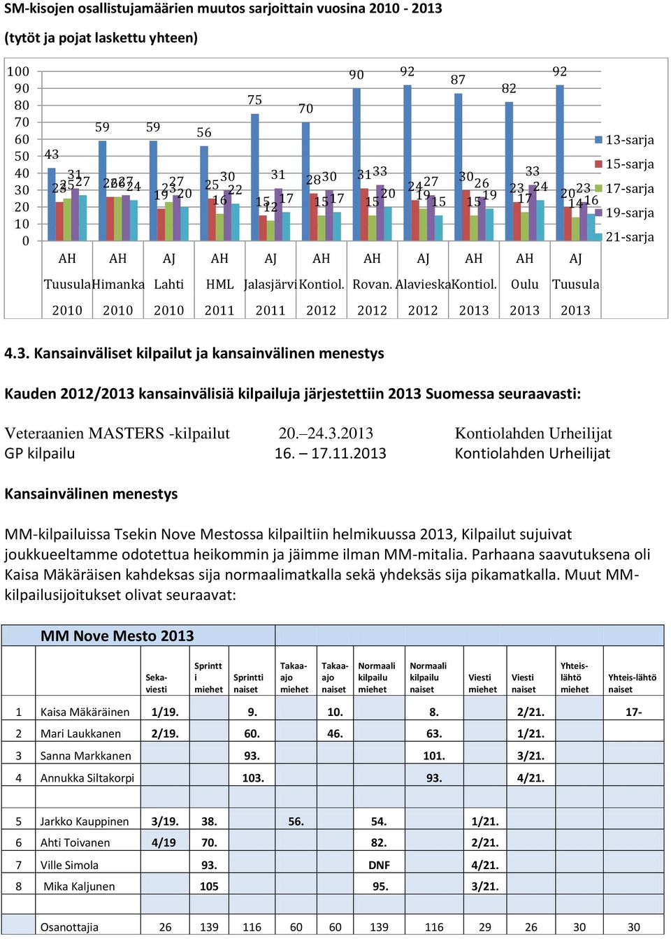 Oulu Tuusul 2010 2010 2010 2011 2011 2012 2012 2012 2013 2013 2013 4.3. Knsnvälset klplut j knsnvälnen menestys Kuden 2012/2013 knsnvälsä klpluj järjestettn 2013 Suomess seurvst: Veternen MASTERS -klplut 20.