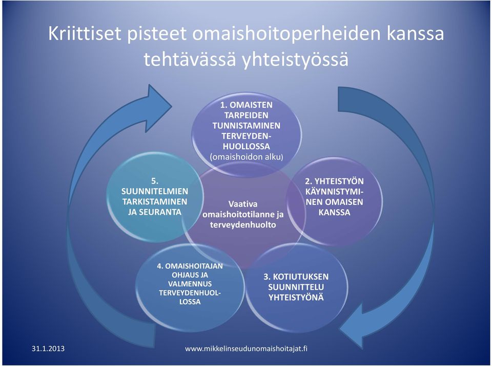 SUUNNITELMIEN TARKISTAMINEN JA SEURANTA Vaativa omaishoitotilanne ja terveydenhuolto 2.