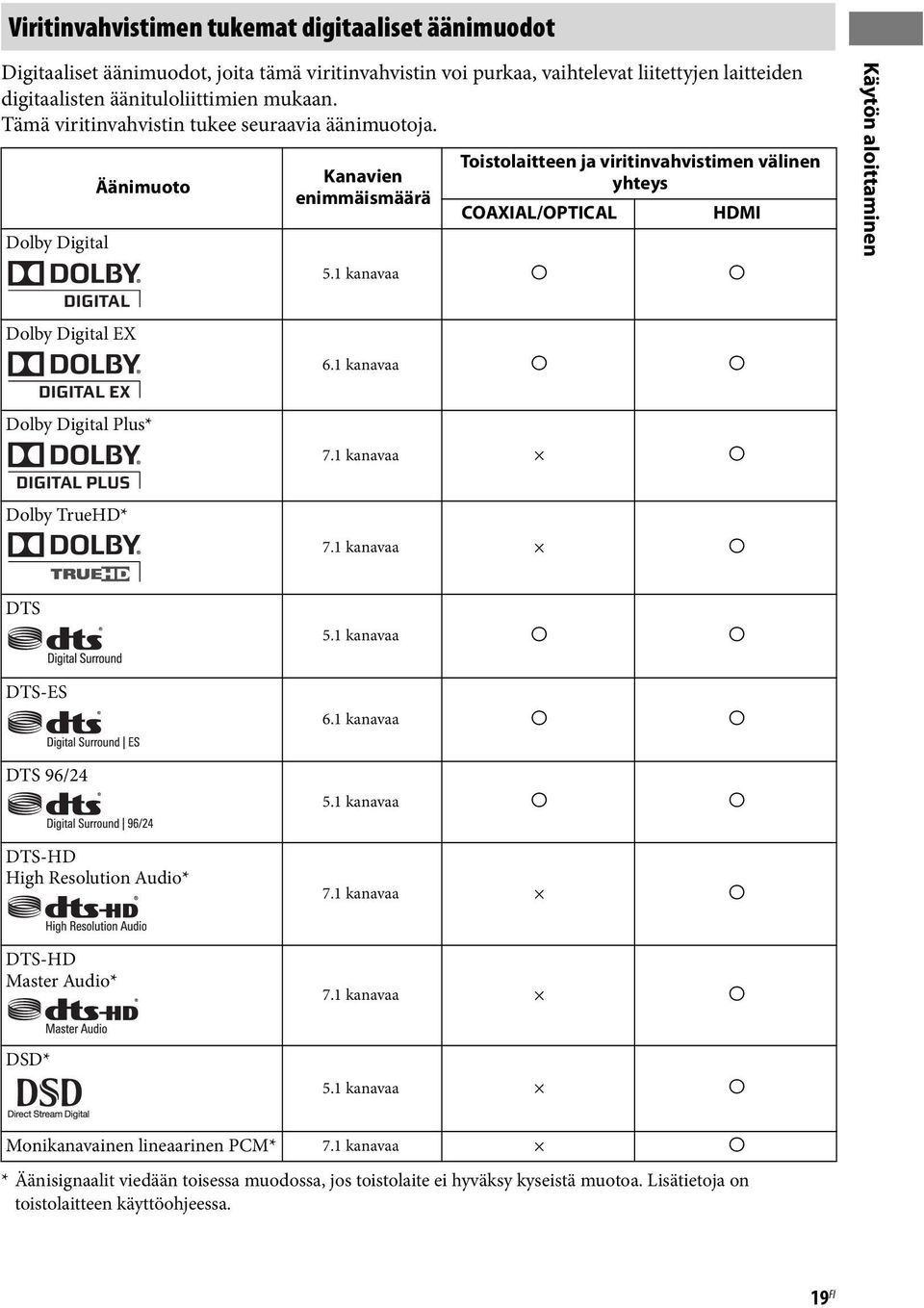 1 kanavaa a a Käytön aloittaminen Dolby Digital EX 6.1 kanavaa a a Dolby Digital Plus* 7.1 kanavaa a Dolby TrueHD* 7.1 kanavaa a DTS 5.1 kanavaa a a DTS-ES 6.1 kanavaa a a DTS 96/24 5.