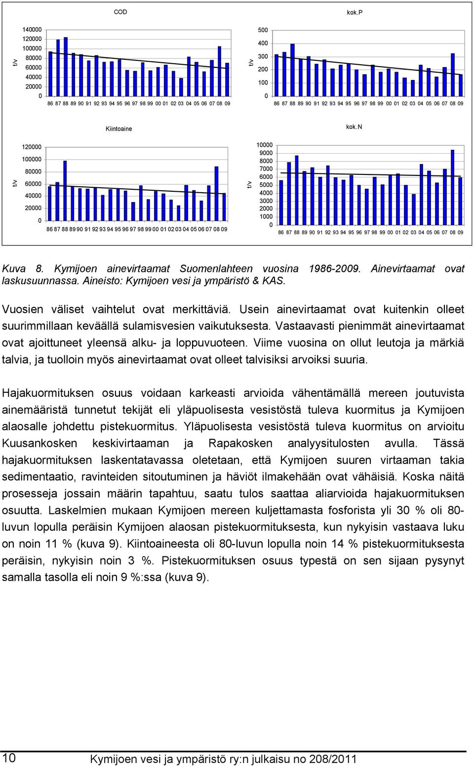 Kymijoen ainevirtaamat Suomenlahteen vuosina 1986-29. Ainevirtaamat ovat laskusuunnassa. Aineisto: Kymijoen vesi ja ympäristö & KAS. Vuosien väliset vaihtelut ovat merkittäviä.