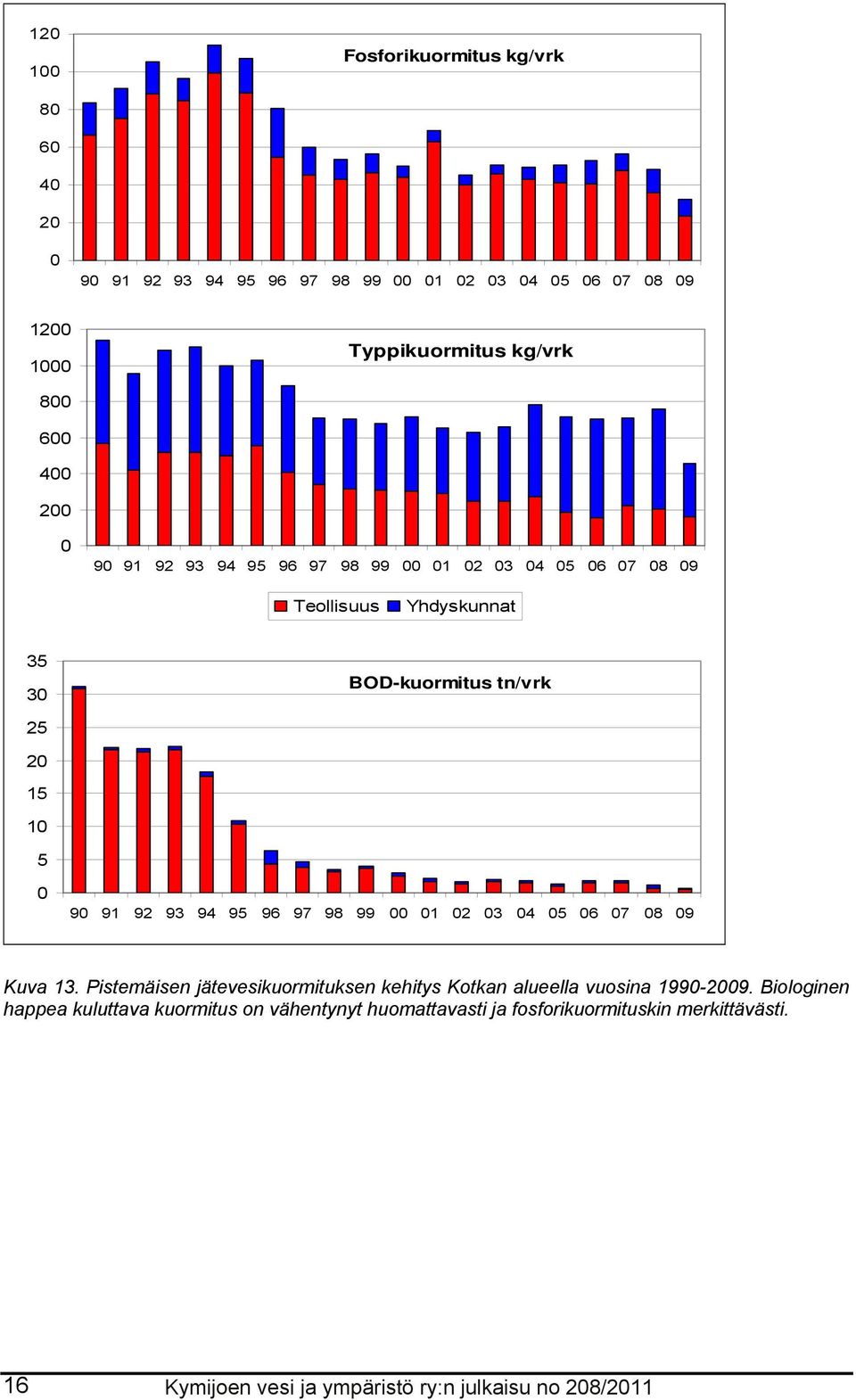 1 2 3 4 5 6 7 8 9 Kuva 13. Pistemäisen jätevesikuormituksen kehitys Kotkan alueella vuosina 199-29.