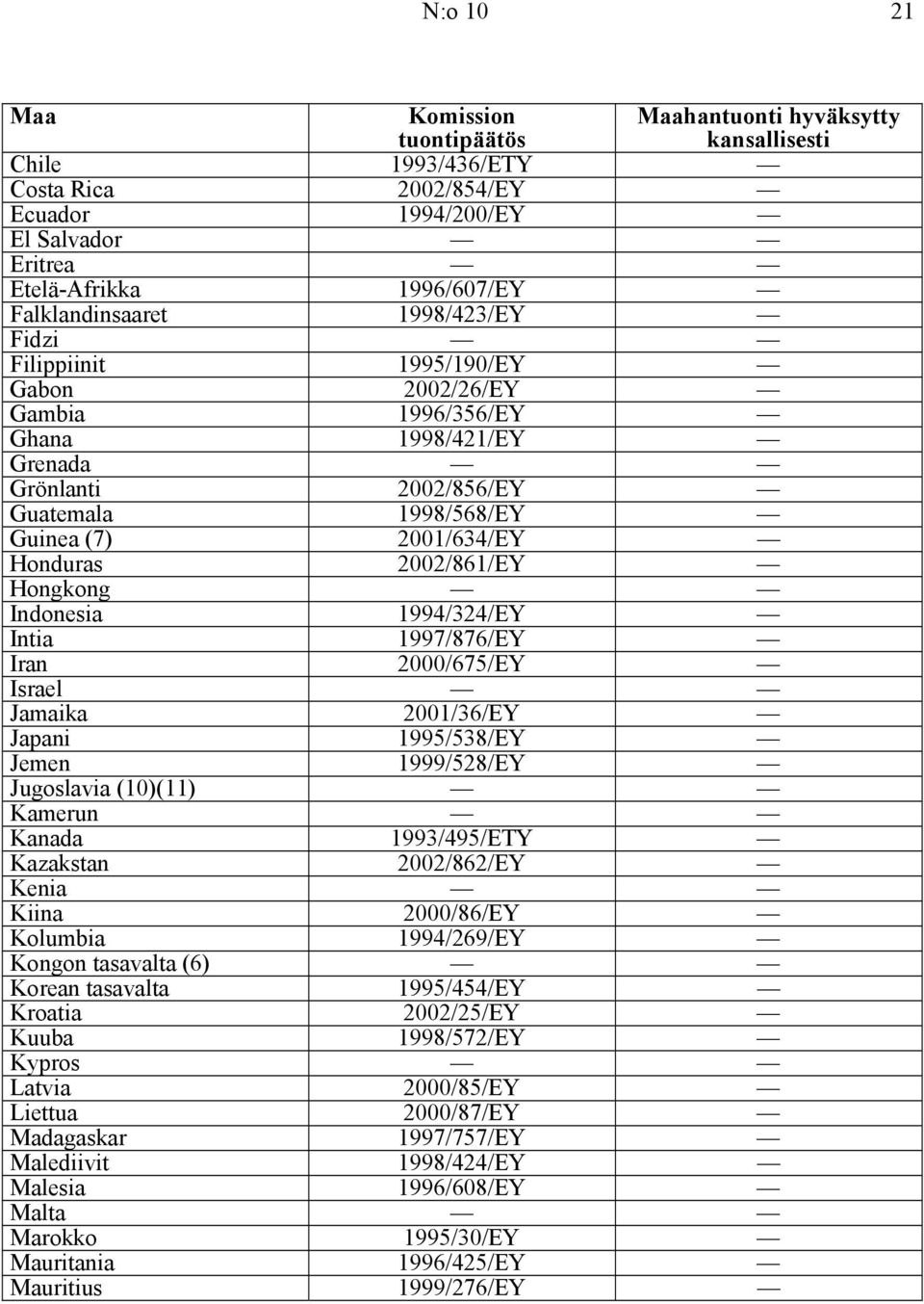 Hongkong Indonesia 1994/324/EY Intia 1997/876/EY Iran 2000/675/EY Israel Jamaika 2001/36/EY Japani 1995/538/EY Jemen 1999/528/EY Jugoslavia (10)(11) Kamerun Kanada 1993/495/ETY Kazakstan 2002/862/EY