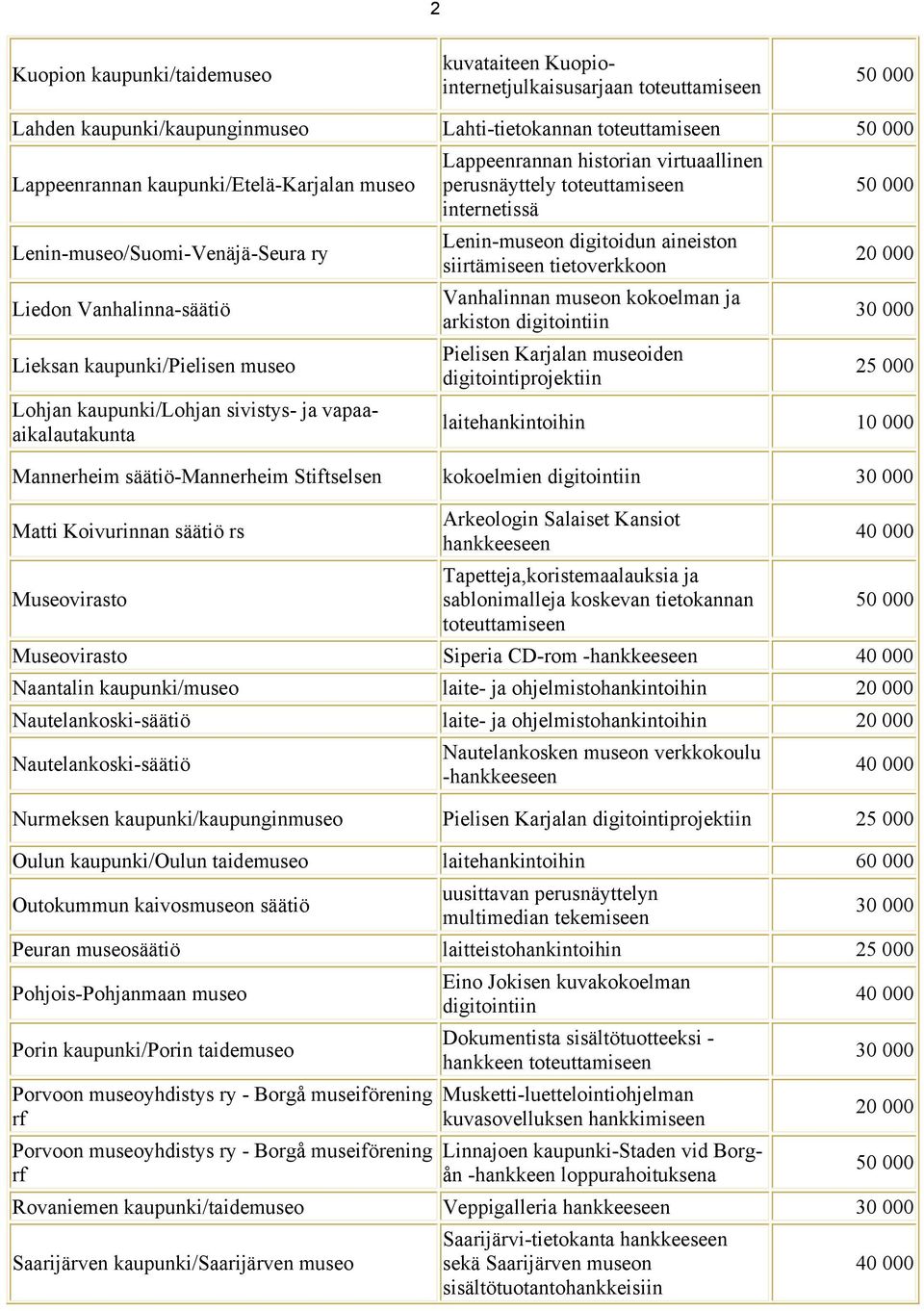 digitoidun aineiston siirtämiseen tietoverkkoon Vanhalinnan museon kokoelman ja arkiston digitointiin Pielisen Karjalan museoiden digitointiprojektiin 25 000 laitehankintoihin 10 000 Mannerheim