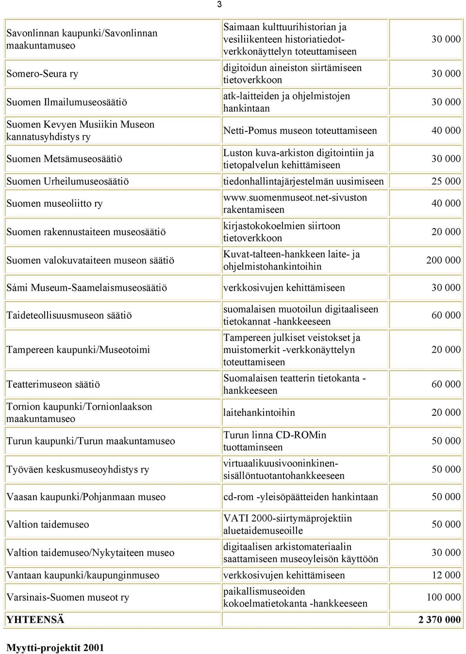 tietopalvelun kehittämiseen Suomen Urheilumuseosäätiö tiedonhallintajärjestelmän uusimiseen 25 000 Suomen museoliitto ry Suomen rakennustaiteen museosäätiö Suomen valokuvataiteen museon säätiö www.