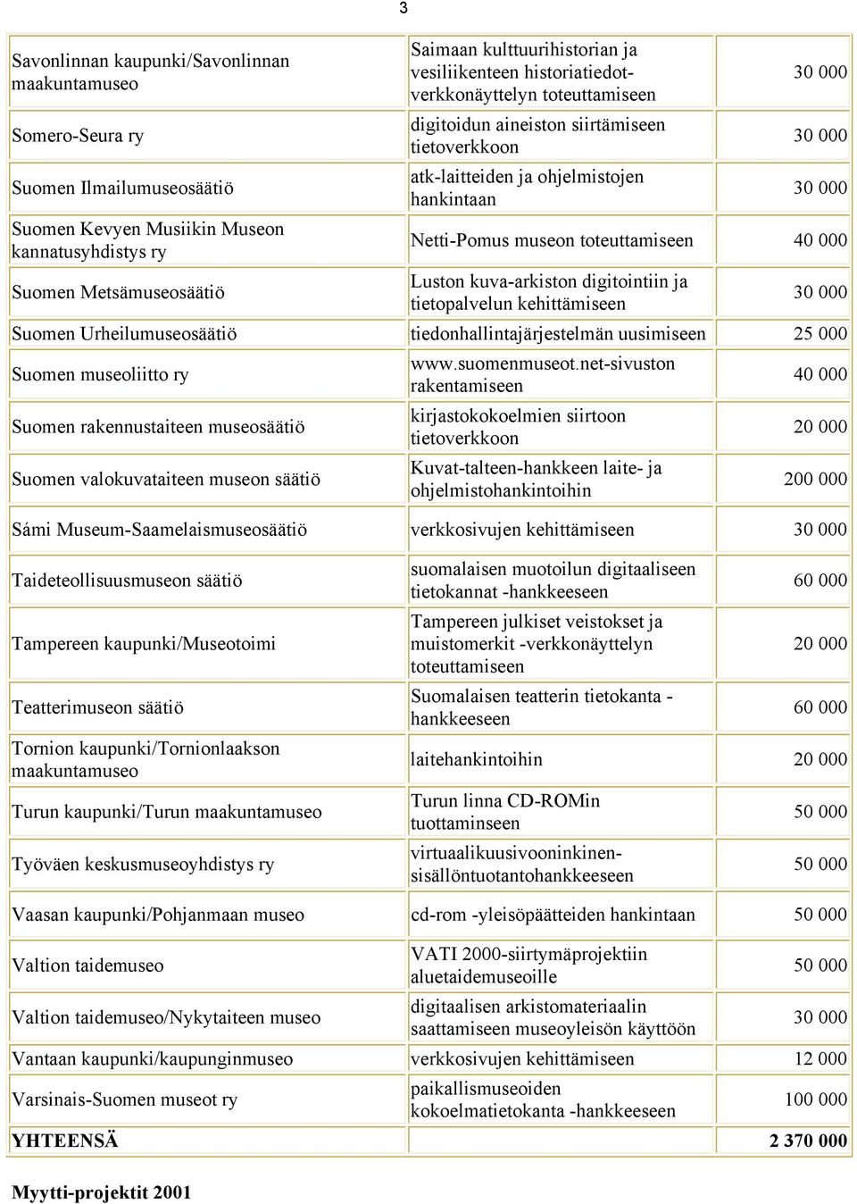 tietopalvelun kehittämiseen Suomen Urheilumuseosäätiö tiedonhallintajärjestelmän uusimiseen 25 000 Suomen museoliitto ry Suomen rakennustaiteen museosäätiö Suomen valokuvataiteen museon säätiö www.