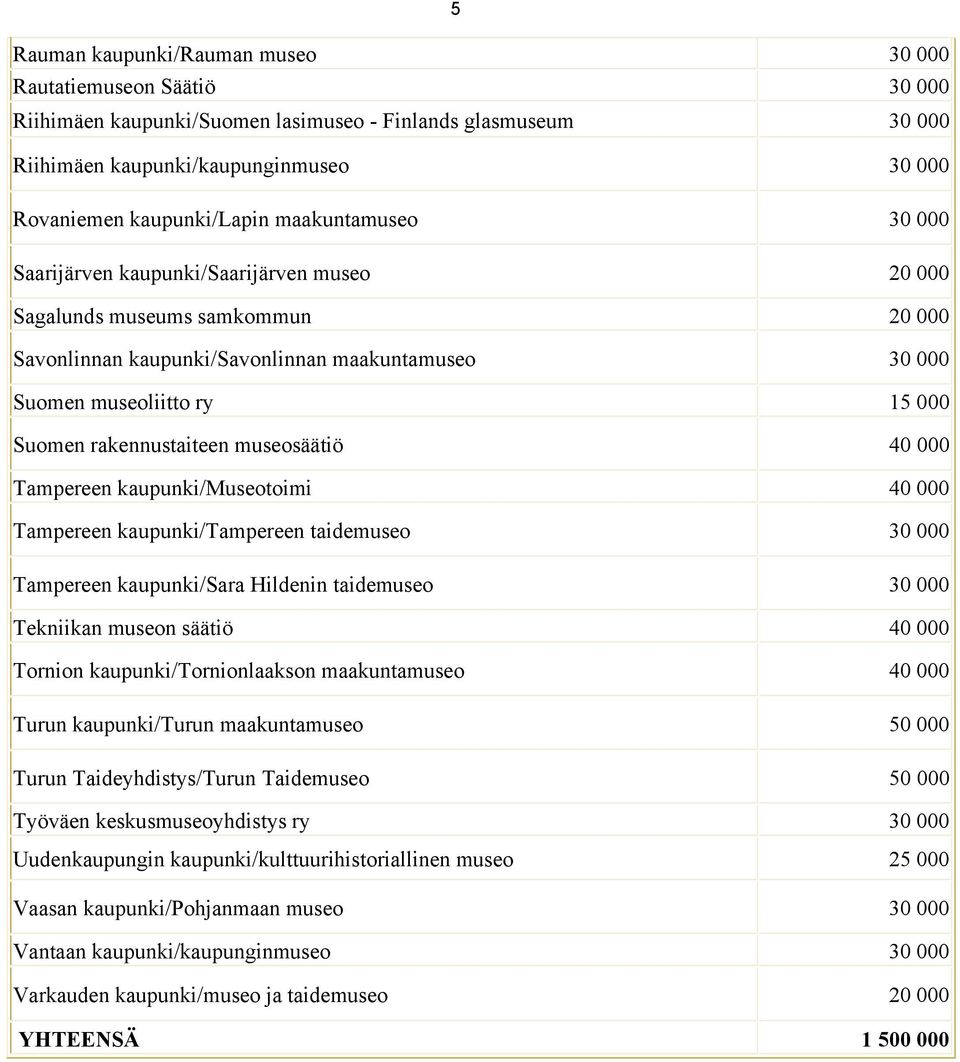 Tampereen kaupunki/tampereen taidemuseo Tampereen kaupunki/sara Hildenin taidemuseo Tekniikan museon säätiö Tornion kaupunki/tornionlaakson maakuntamuseo Turun kaupunki/turun maakuntamuseo Turun