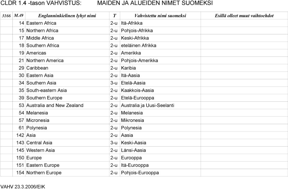 Southern Europe 2-u Etelä-Eurooppa 53 Australia and New Zealand 2-u Australia ja Uusi-Seelanti 54 Melanesia 2-u Melanesia 57 Micronesia 2-u Mikronesia 61 Polynesia 2-u Polynesia