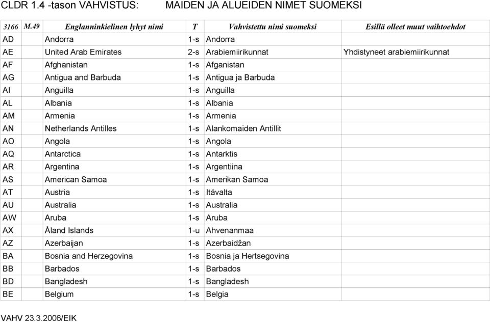 Antarktis AR Argentina 1-s Argentiina AS American Samoa 1-s Amerikan Samoa AT Austria 1-s Itävalta AU Australia 1-s Australia AW Aruba 1-s Aruba AX Åland Islands 1-u