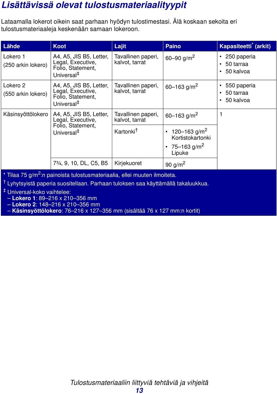 Statement, Universal 50 kalvoa Lokero 2 (550 arkin lokero) Käsinsyöttölokero A4, A5, JIS B5, Letter, Legal, Executive, Folio, Statement, Universal A4, A5, JIS B5, Letter, Legal, Executive, Folio,