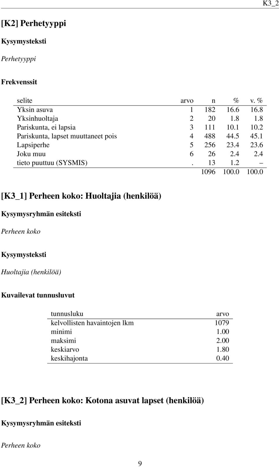 13 1.2 [K3_1] Perheen koko: Huoltajia (henkilöä) Perheen koko Huoltajia (henkilöä) Kuvailevat tunnusluvut tunnusluku arvo