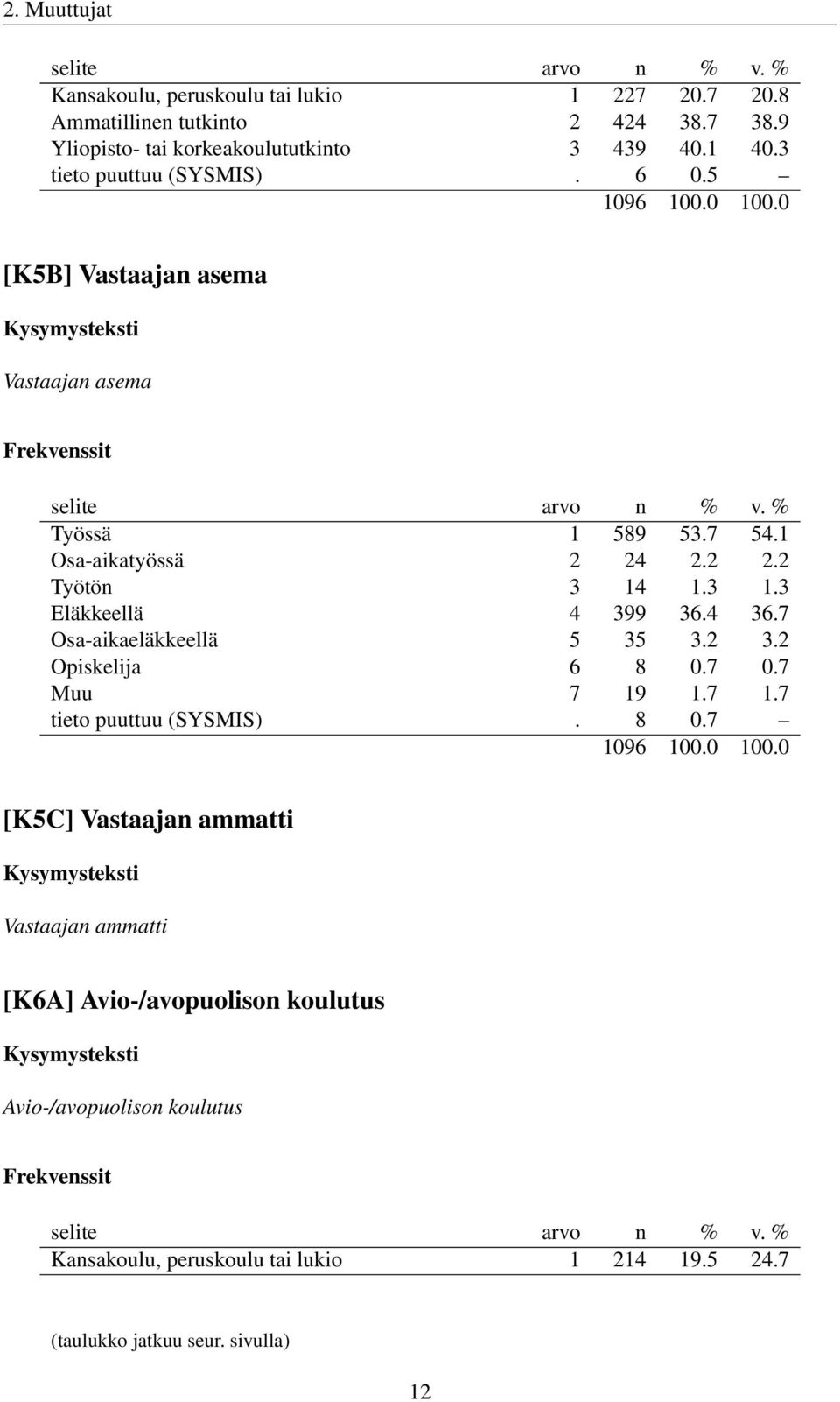 1.3 1.3 Eläkkeellä 4 399 36.4 36.7 Osa-aikaeläkkeellä 5 35 3.2 3.2 Opiskelija 6 8 0.